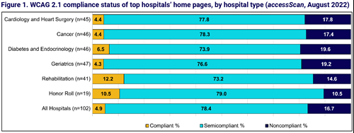 This is a bar chart showing the proportion of hospitals that are WCAG 2.1 compliant, semi-compliant, and non-compliant. Depending on hospital type between 4.3 and 12.2 percent of hospitals are compliant; 73.2 to 79.0 are semi-compliant, and 10.5 to 19.6 are non-compliant with WCAG 2.1.